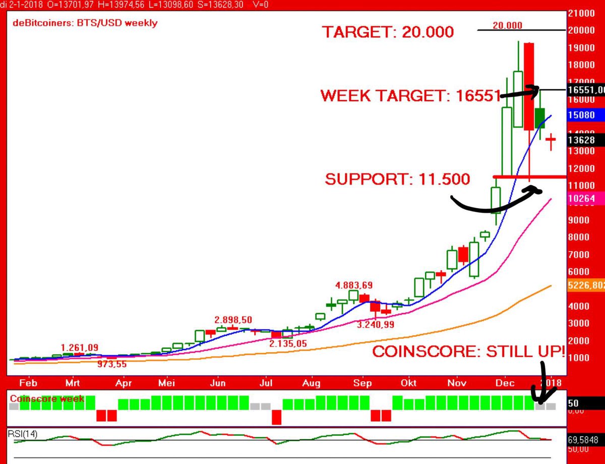 DeBitcoiners's tweet photo. #coinscore BTC weekly: up. RSI 50+. Ma5: up. #BTC top: 19.347. Weekly target: 16551. Support: 11.500 zone. #BTC Weekly trend: up. #bitcoin https://t.co/wmSUqJ9Fev