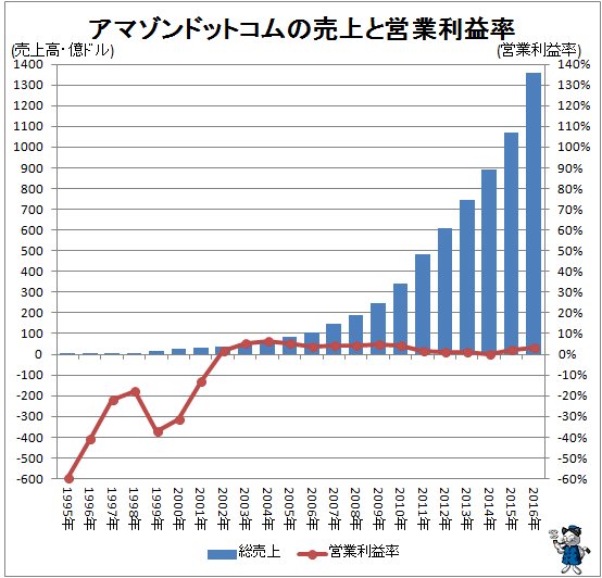 世界四季報 Twitterren 94年amazon創業時と99年インタビュー時のベゾス氏のオフィス デスクは一緒なのか 会社の資金を設備投資に回しているため 上場してもオフィスにはお金をできるだけかけないようにしていたんですね アマゾンドットコムの売上推移などをグラフ 世界四季報 Twitterren 94年amazon創業時と99年インタビュー時のベゾス氏のオフィス デスクは一緒なのか 会社の資金を設備投資に回しているため 上場してもオフィスにはお金をできるだけかけないようにしていたんですね アマゾンドットコムの売上推移などをグラフ