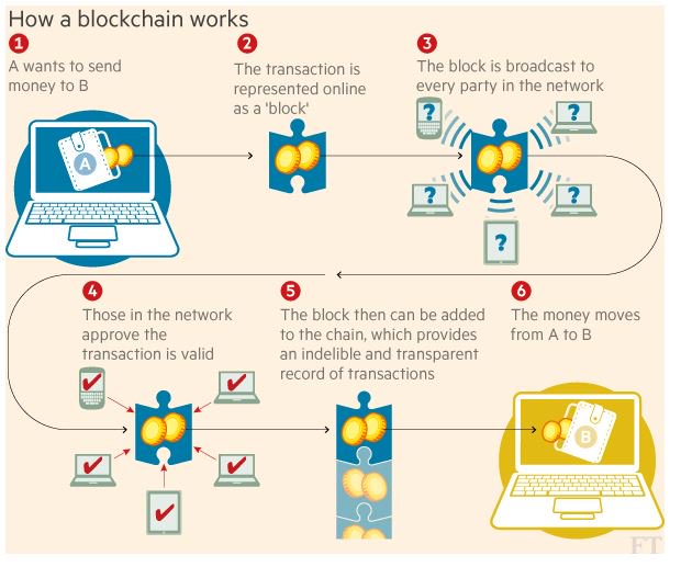 blockchainekono's tweet photo. Arkadaşlar #Blockchain teknolojisinin nasıl çalıştığı elbette çok karmaşık bir konu ama hiç olmazsa aşağıdaki görseldeki işleyişi anlamanız çok önemli. Sistemin şeffaflığına ve güvenirliğine dair fikriniz olması açısından mutlaka bilmeniz gereken 6 adımlık bir sistem işleyişi. https://t.co/jI6JYU2Jap