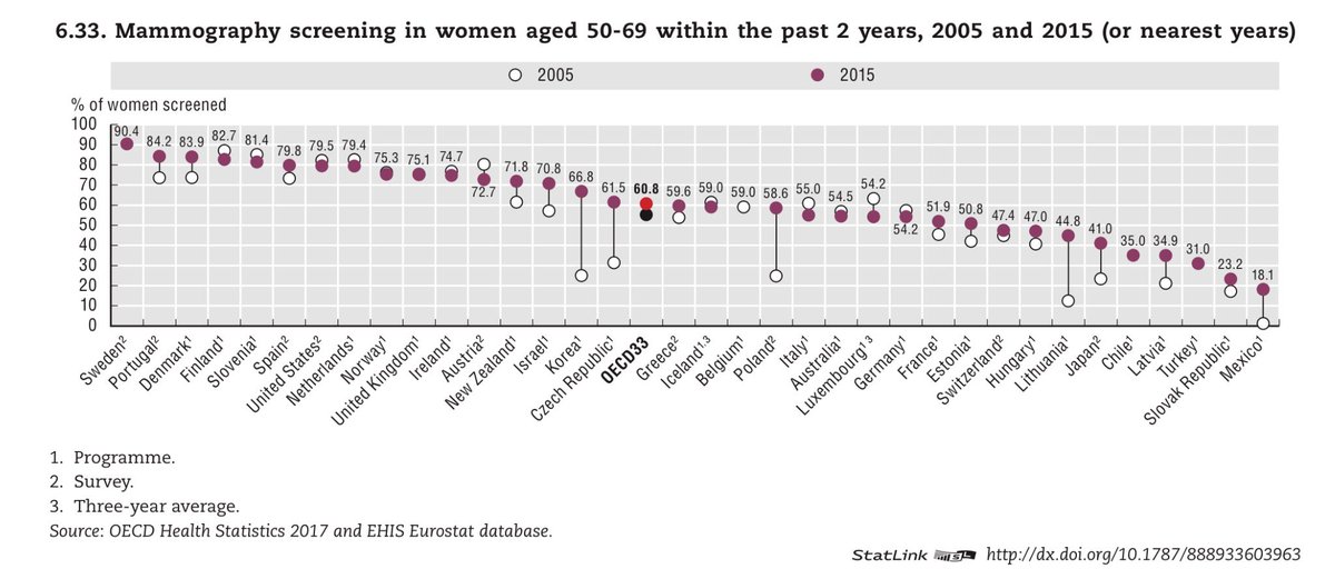peter2990's tweet photo. Sundhedsfakta#11 - vi har i DK en høj deltagelse i screening for brystkræft, 84 pct af målgruppen. OECD gns er på 60 pct. Fx Tyskland og Frankrig ligger lavt, hhv 54 og 52 pct. #sundpol #sunddata #udsyn https://t.co/YJ9qoLVpZ5
