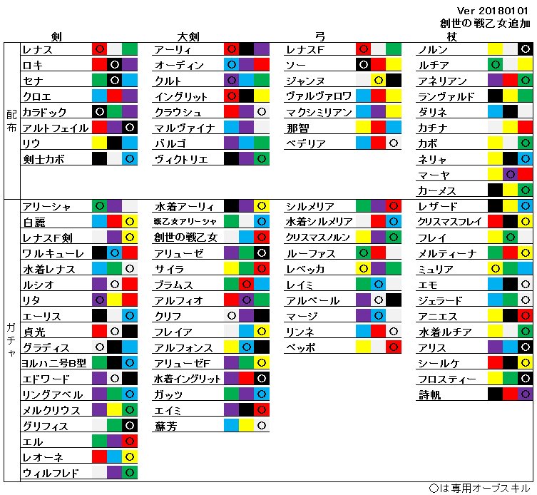 ট ইট র Cgl 明けましておめでとうございます 創世の戦乙女が追加になりましていつものです 去年の白麗が今だにヒット数１位に君臨してますが 創世の戦乙女も大剣ながら全キャラ中２位になってます ﾄﾞﾔﾝ というか 創世の戦乙女ってみなさんは何て呼んでるん