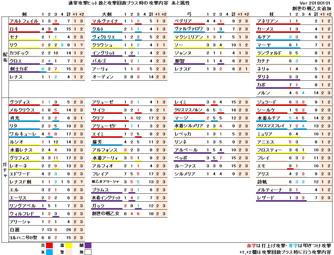 ট ইট র Cgl 明けましておめでとうございます 創世の戦乙女が追加になりましていつものです 去年の白麗が今だにヒット数１位に君臨してますが 創世の戦乙女も大剣ながら全キャラ中２位になってます ﾄﾞﾔﾝ というか 創世の戦乙女ってみなさんは何て呼んでるん