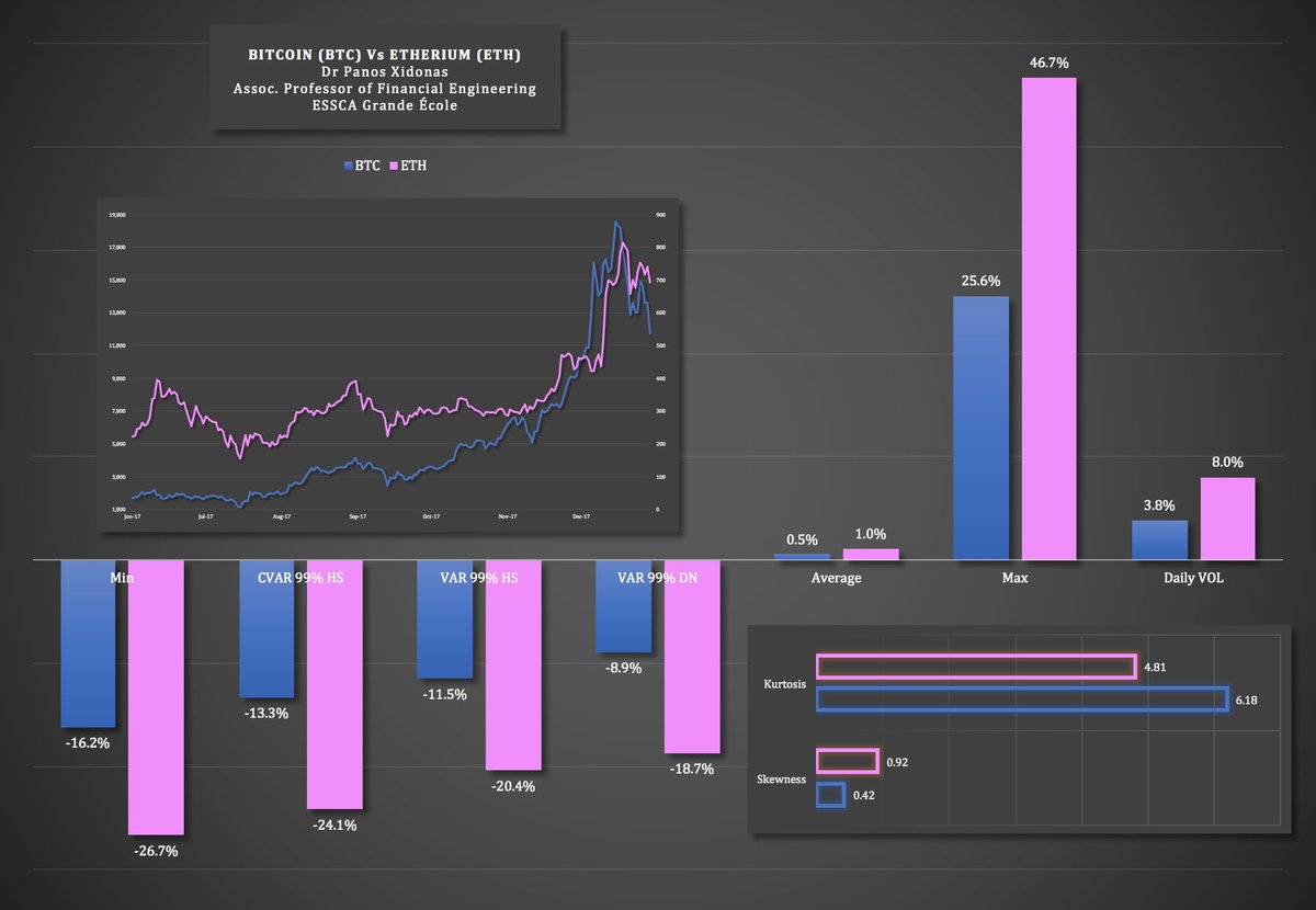 PanosXidonas's tweet photo. #Bitcoin Vs #Etherium: How risky are #CryptoCurrencies? Check out a brief contrast of basic #RiskMetrics, such as #ExpectedShortfall, #Skewness, #Kurtosis, #DeltaNormalVAR, #HistoricalVAR & #DailyVolatility. https://t.co/FtUg6iZjZ1