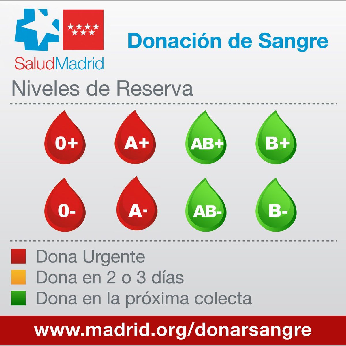 Madridonasangre's tweet photo. Urgente!!! En alerta roja las reservas de los grupos 0⃣➖0⃣➕🅰️➖y 🅰️➕Necesitamos donaciones de estos grupos!! Acude a donar #sangre a tu punto +cercano⏩⏩https://t.co/HM8h7vJsJI Gracias @ComunidadMadrid !! https://t.co/1nxwFqteCU