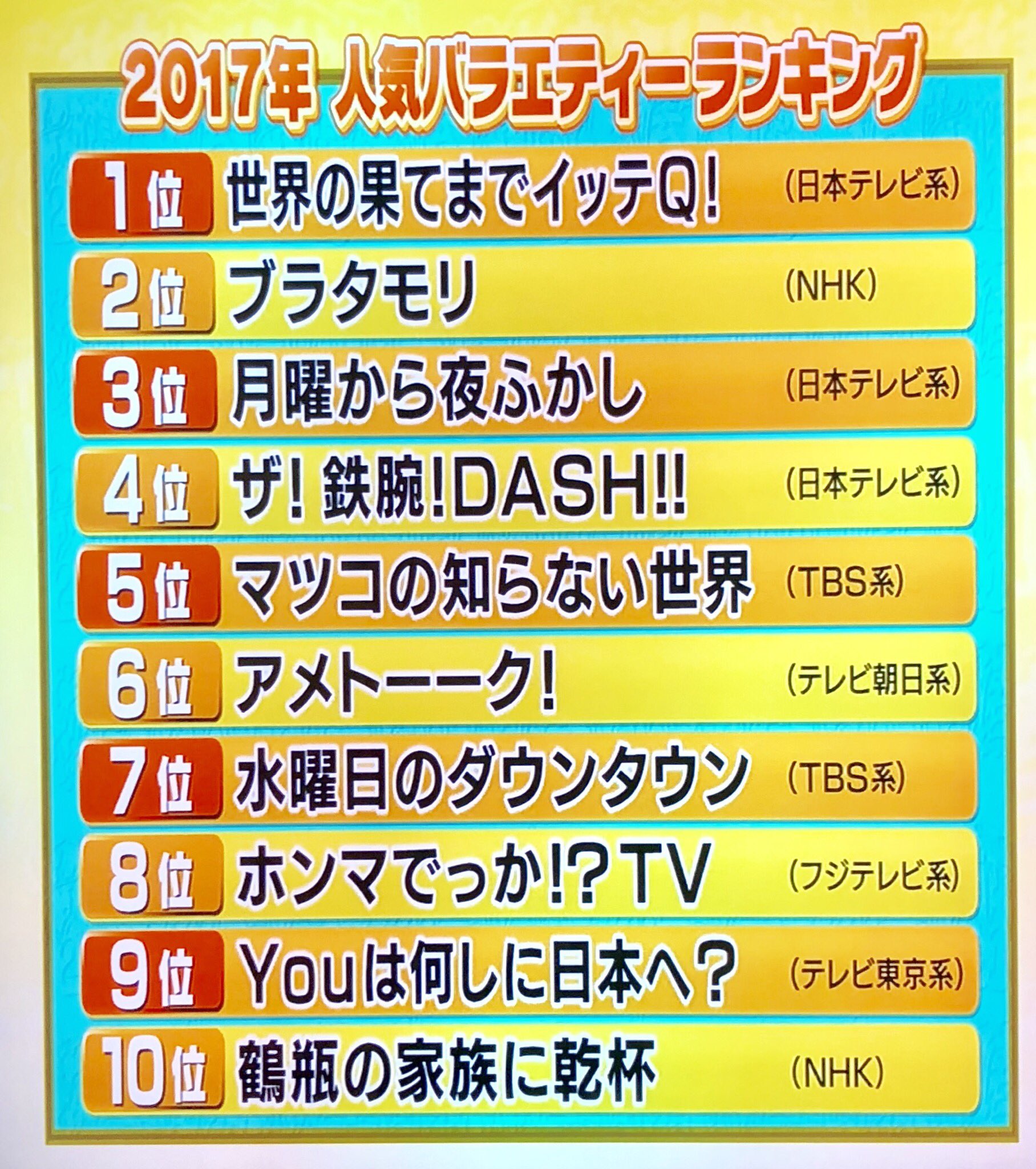 情景師アラーキー 荒木さとし 人気バラエティーランキング Nhkの 新春tv放談18 面白い 他局を堂々と褒めて分析している番組 ランキングを見ると日テレの一人勝ち テレビ東京の 池の水全部抜く大作戦 放映できない裏話として 実は池の底から