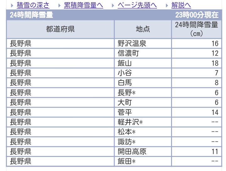 長野県のニュース 天気 交通 気象庁 長野県 推計気象分布 天気 降雪量 1月2日23時 現在 北部に大雪警報 24時間降雪量 観測上位 Cm 飯山18 野沢温泉16 長野6 松本 諏訪 飯田 軽井沢 T Co 9canr9r48b T