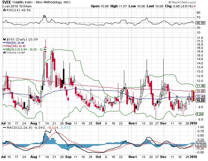 Optionity's tweet photo. $VIX $VXX $UVXY back to business; increased short position with insurance; will add more short when vol pops #stockcharts #Volatility https://t.co/n4tMqFFnGZ