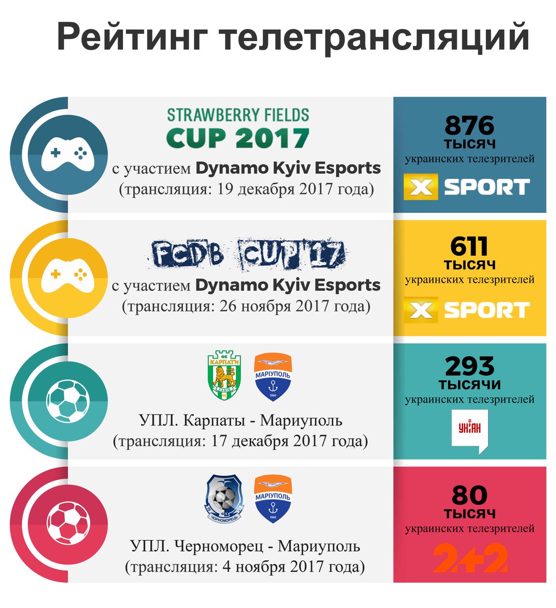 EFCDKen's tweet photo. Dynamo Kyiv Esports broadcasts rating 2017 💪 It's time for #UPL to catch up ;-)
#esports #efcdk https://t.co/Rzlgx7ER15