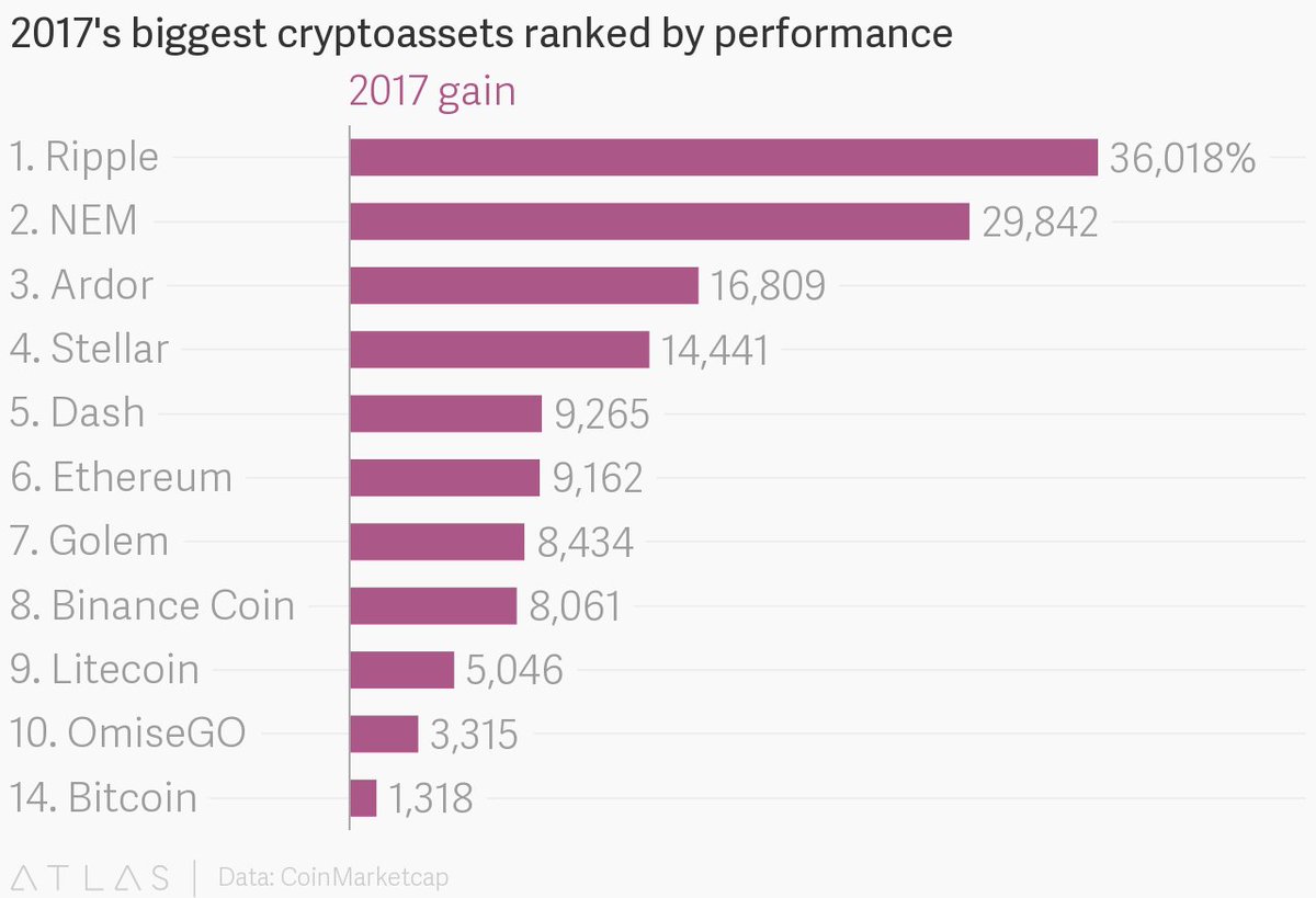 techneupdate's tweet image. 2017&apos;s biggest cryptoassets ranked by performance
Bitcoin’s value grew by more than 1,000% in 2017, but that wasn’t enough to even place it among the 10 best-performing cryptoassets of the year.
#techneupdate
#BitcoinFutures
