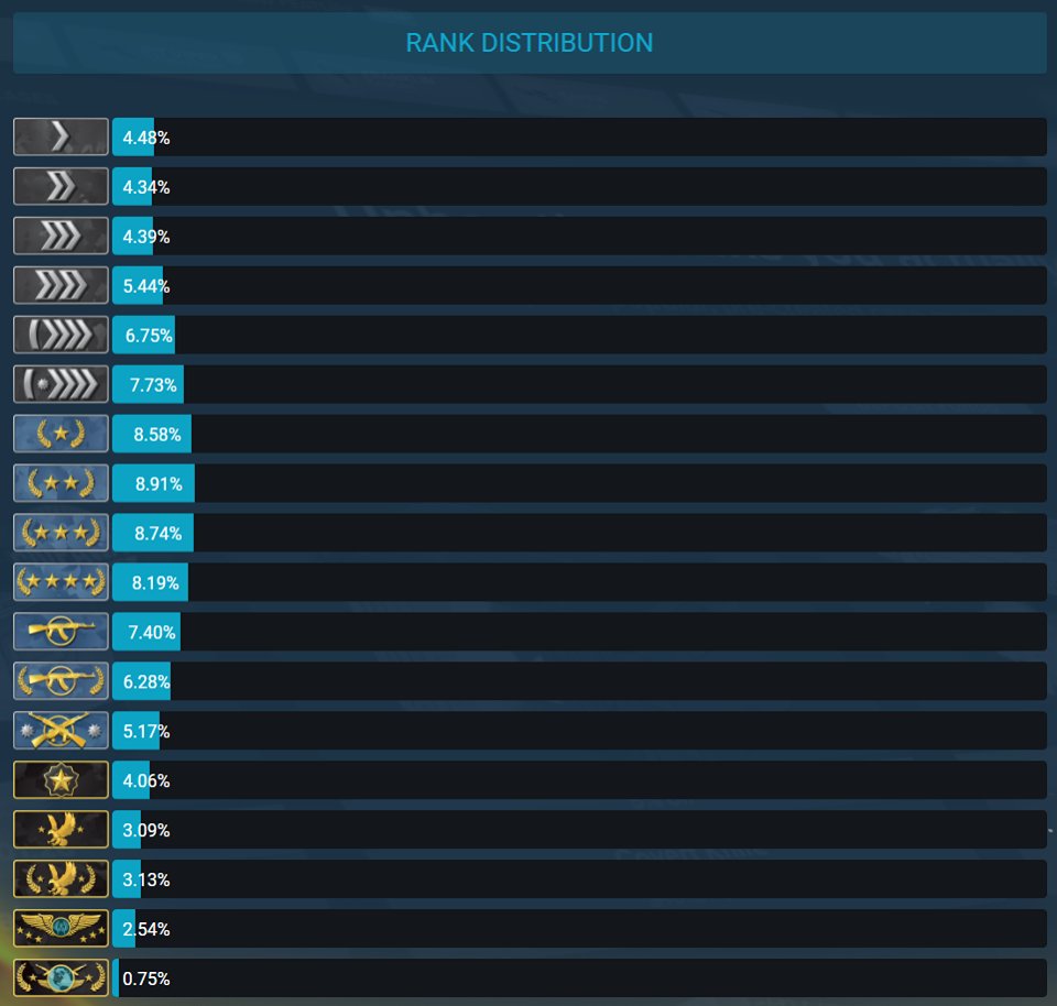 Ninjas In Pyjamas At Home Less Than 1 Of Players Are Global Elite What Is Your Rank Csgo