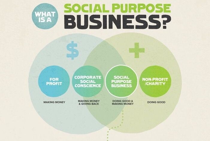 Business purposes. Corporate social responsibility. «Business for social responsibility» США. Business перевод. What is Business.