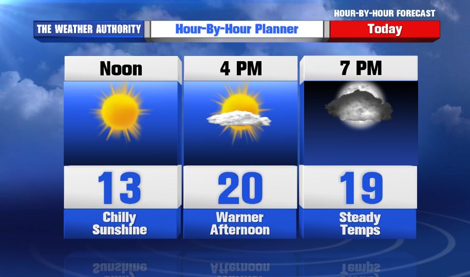 Finally ABOVE zero!  Sunshine prevails again today as highs push well-above zero, in the upper teens and low 20s.  Wind chills will still be below 10° most of the afternoon due to a breezy southwest wind.