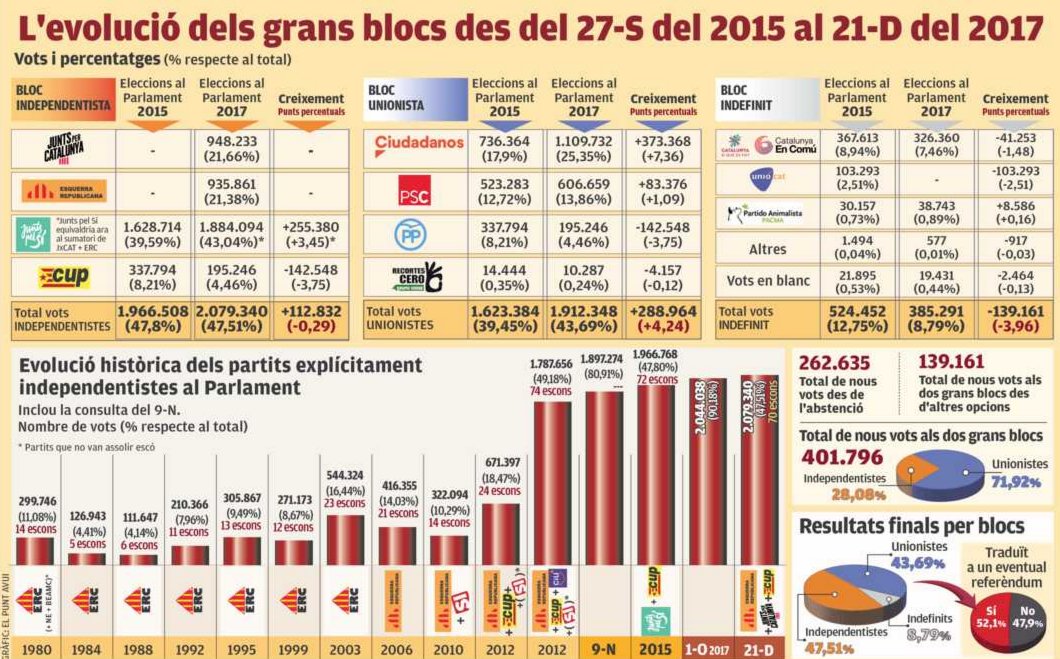 Tot i el joc brut i la mobilització total unionista, el #21D certifica el triomf de l'independentisme en el plebiscit per 4 punts i vora 170.000 vots. ow.ly/nOXt30hwSLU