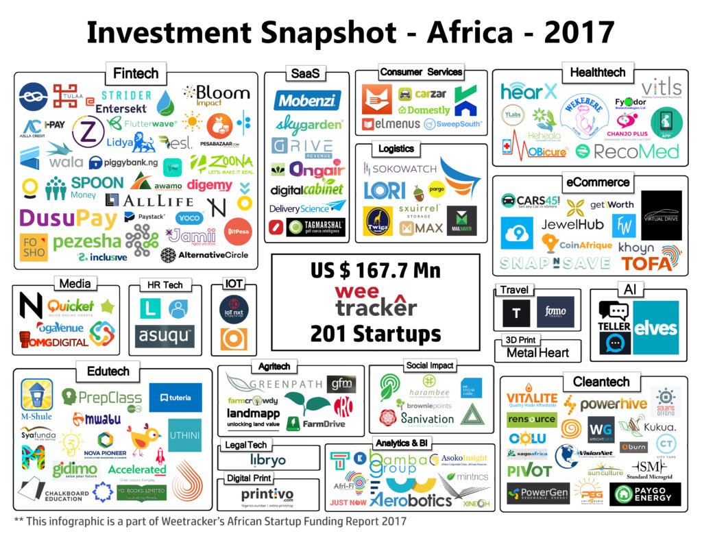 ABANAngels's tweet image. A total of 201 African startups raised $167.7M in 2017 as reported by @weetracker weetracker.com/2018/01/02/afr… #angelinvesting
