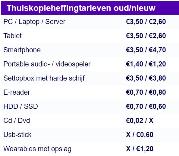 BelBusinessC's tweet photo. Tariefwijziging #Thuiskopieheffing:

Eind oktober maakt de stichting Onderhandelingen Thuiskopievergoeding (SONT) de nieuwe tarieven voor de thuiskopieheffing bekend. De heffing is een compensatie voor het maken van een kopie van een film of album voor privégebruik. https://t.co/E25C38bkL0