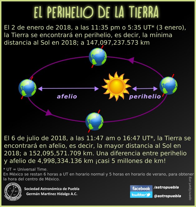 Webcams de México on Twitter: "Para saber más--> RT @astropuebla: Hoy martes  2 de enero, la Tierra en su mínima distancia al Sol, el #perihelio. #México  #astronomia #2018 https://t.co/6tLx1MwHUV"