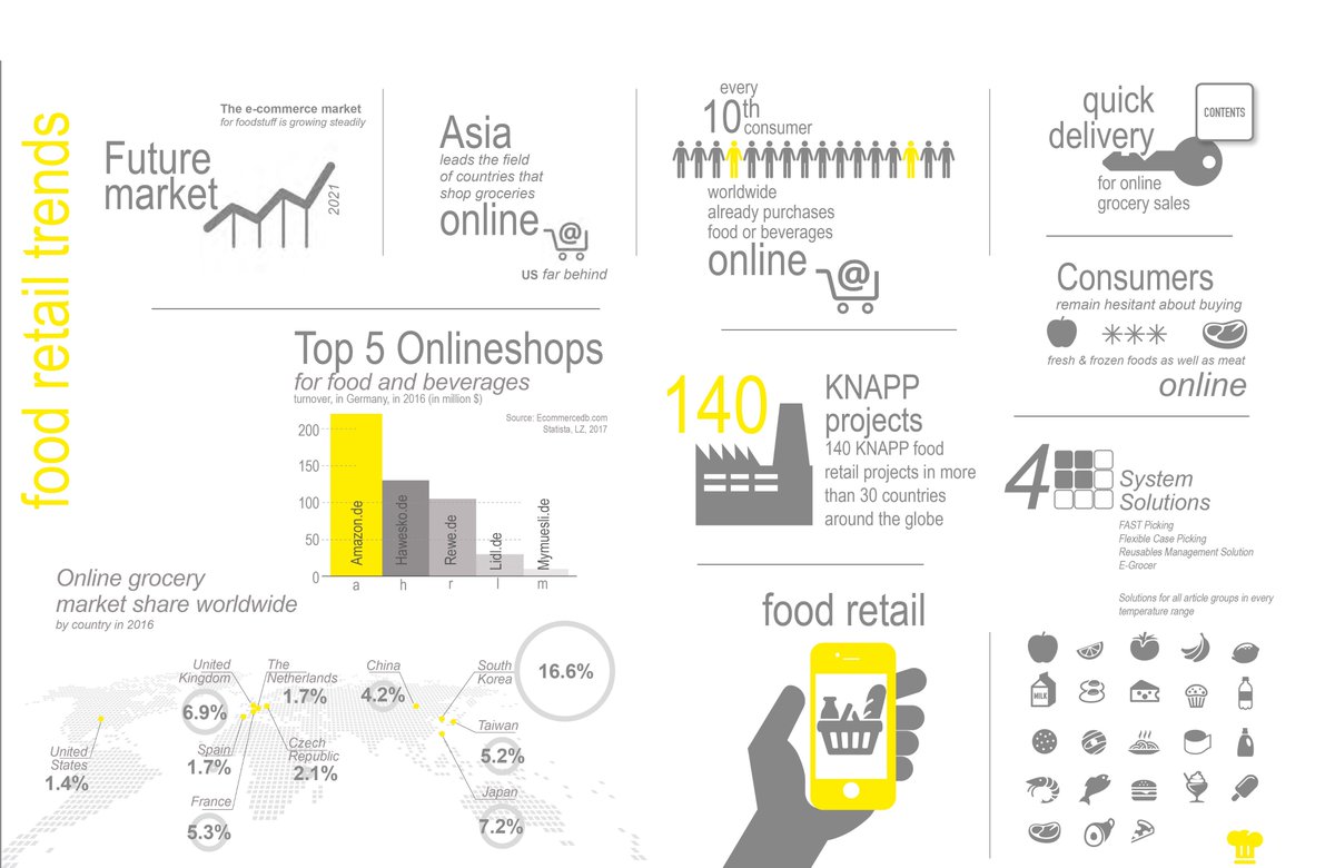 KNAPP has already realized 140 food retail automation projects in more than 30 countries around the globe. Let's stay passionate about food retail topics and have a look at the food retail trends 2018. #foodretailbyknapp #foodretailsolutions