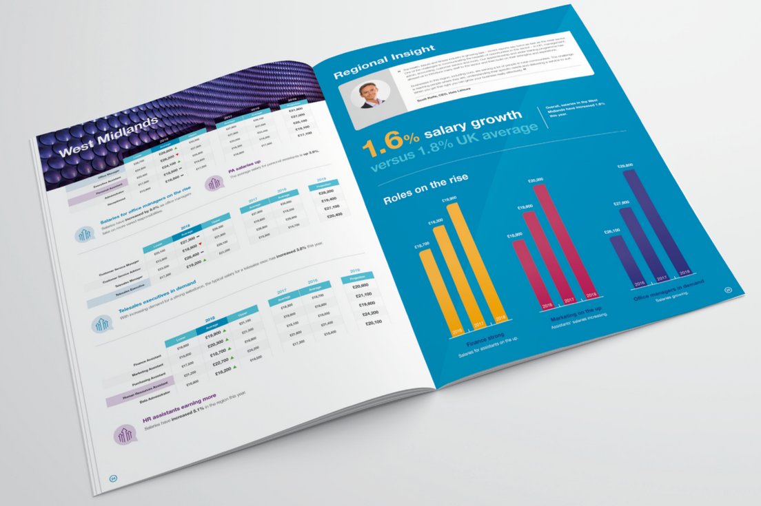 2018 Salary guide for accountancy and finance.
Using BIG DATA we have collated the must have regional guide for all finance and accounting roles #salarysurvey#salaryguide#accounting#finance