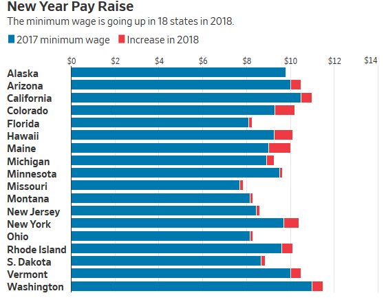 HTLasVegas's tweet photo. The minimum wage is going up in 18 states in 2018. @WSJ https://t.co/wnMU632LTp https://t.co/SnfE1pLNS3