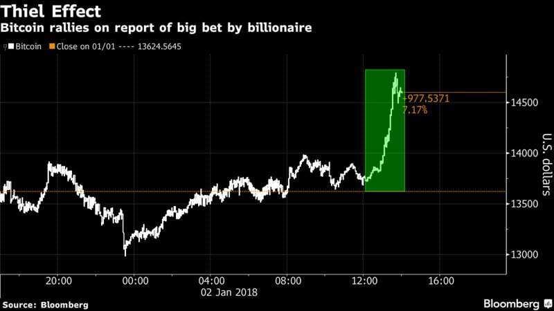 business's tweet image. Bitcoin is getting a boost from a report that billionaire Peter Thiel is making a big bet on cryptocurrency bloom.bg/2lEIT8M