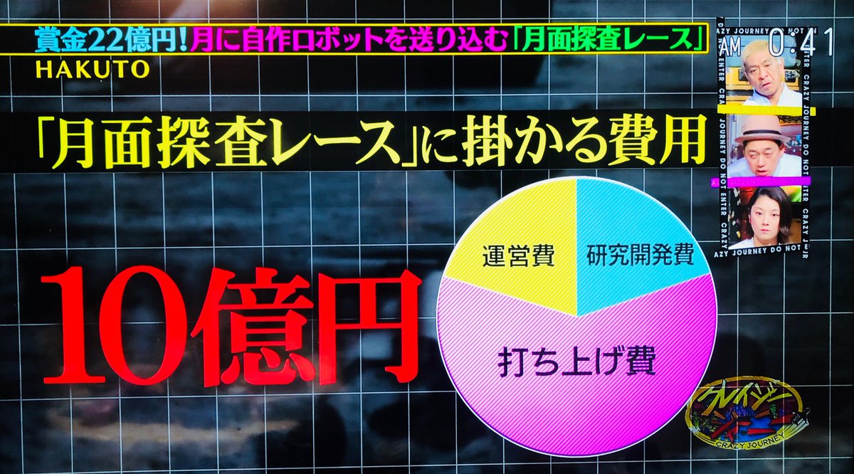 月面探査レースに挑むエンジニアに密着 トラブル続きの現場 説教に 見てるこっちが胃が痛む クレイジージャーニー Togetter