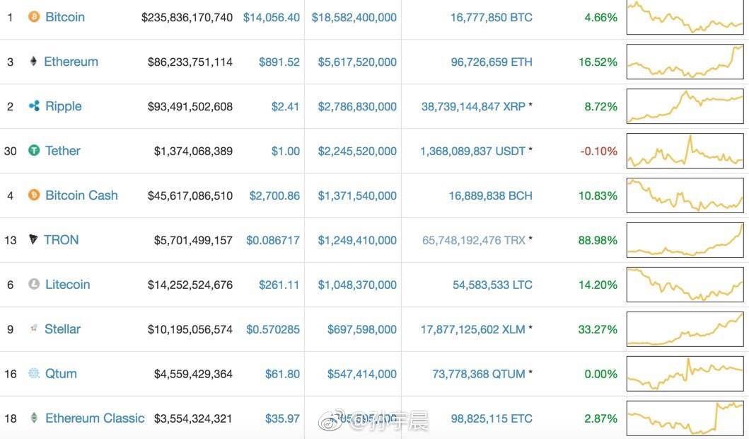justinsuntron's tweet image. According to CMC daily trading volume, #TRON ranks top 6 crypto currency. We will learn more from the pioneers like #bitcoin #ethereum #Ripple #BitcoinCash and achieve our web 4.0 dreams. #TRX $TRX