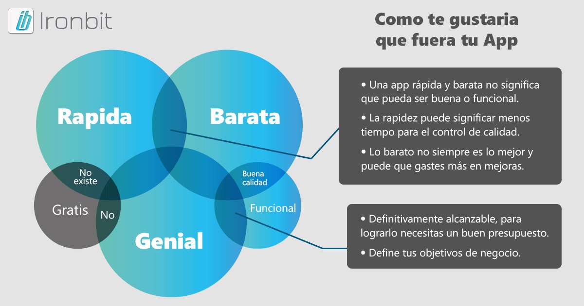 Una #app que cumpla con todas las necesidades del cliente requiere que se considere tiempo, presupuesto y funciones