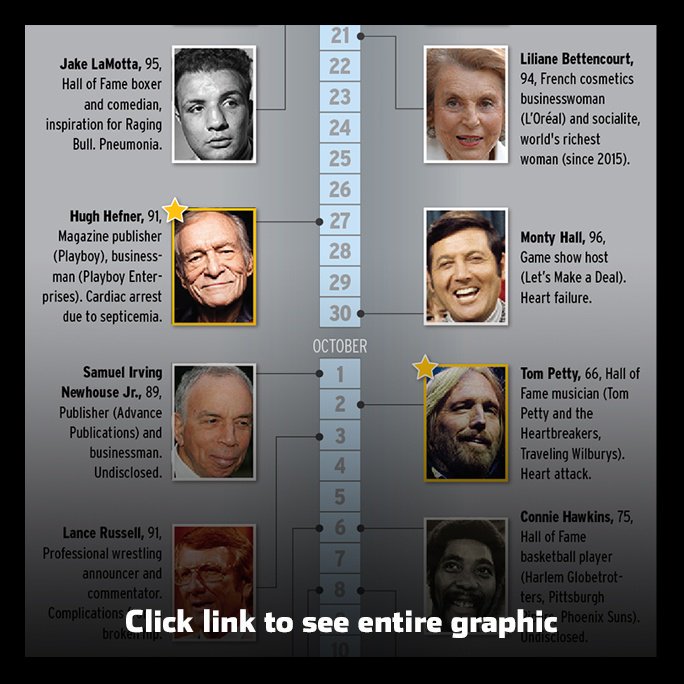 As you ring in the #NewYear, take a moment to remember the famous folks we lost in 2017 with our #infographic #timeline — Notable Deaths in 2017. Click here ---> bit.ly/2C7PsGU