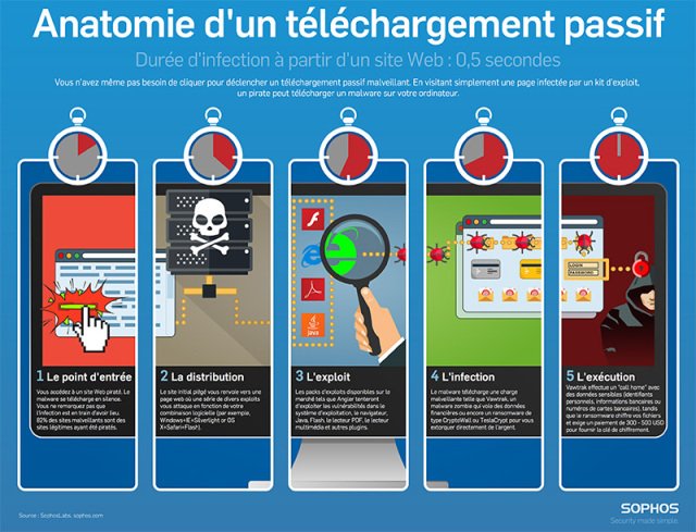 SophosFrance's tweet photo. Durée d'infection à partir d'un site web : 0,5 seconde... https://t.co/YMDn5M8JJG https://t.co/t7XyfexbLG