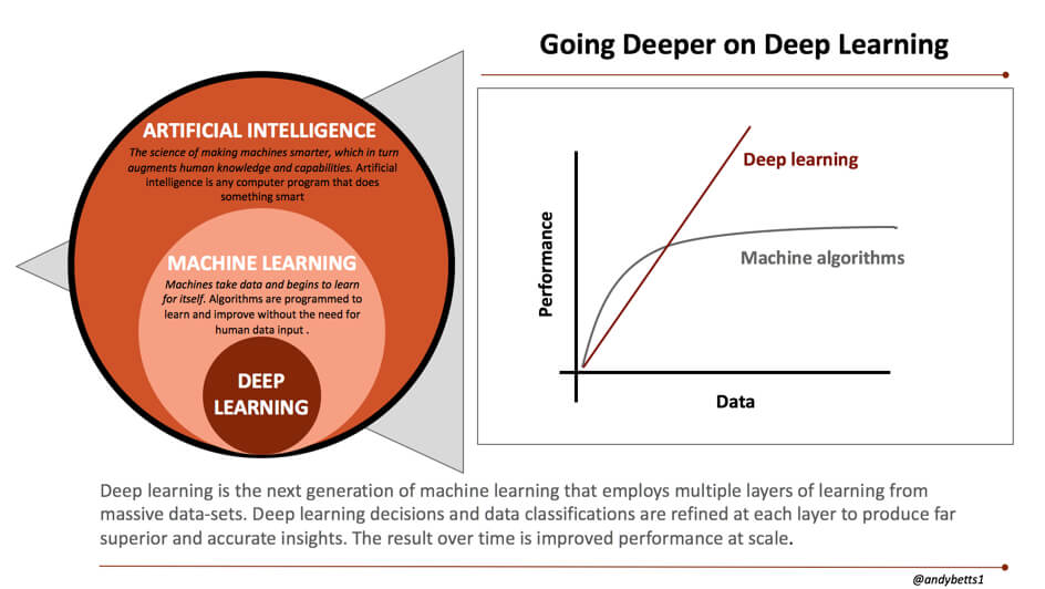 DeepLearn007's tweet image. Going deep with deep learning: Martech insights, action &amp;amp; impact
Image Source Andy Betts
#AI #MachineLearning #DeepLearning #BigData #Marketing #ML #NeuralNetworks #martech #tech 
martechtoday.com/going-deep-dee…