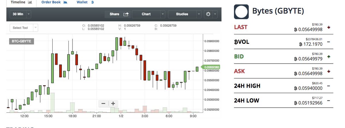 CollinsCustomIP's tweet photo. $gbyte: hard to tell from the charts, but I'm feeeling some strong upwinds for @Byteball. Like $iota &amp; $xrb they are a DAG-coin project that has been laboring in the dark for a while. Unlike the former, $gbyte has fee - cld be good/bad. Go DAGs! #bitcoin #eth #blockchain3point0 https://t.co/FLi42m4Lo3