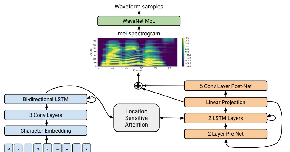 Tacotron 2: Generating Human-like Speech from Text 
#SpeechSynthesis
buff.ly/2CEk43U