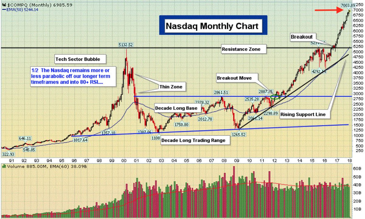 Nasdaq Monthly Chart