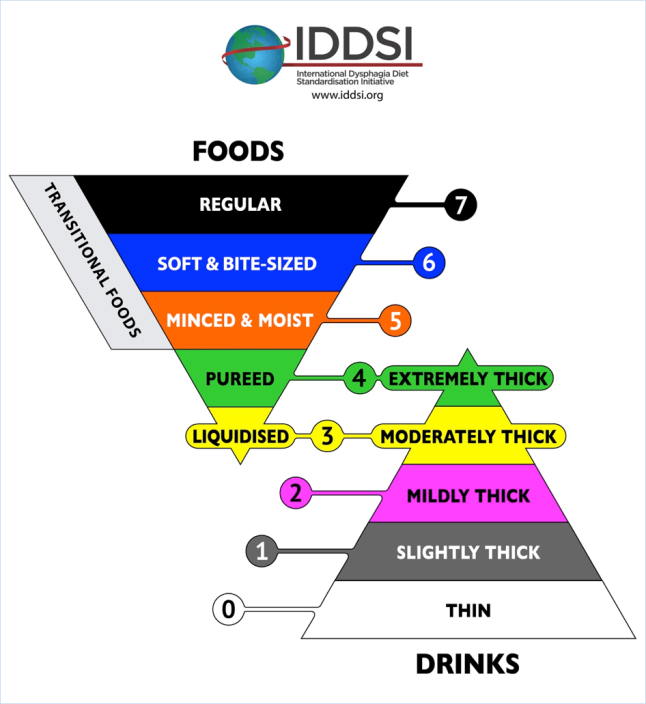 BDA_Dietitians's tweet photo. Launching the time frame for the introduction of IDDSI into the UK to ensure patient safety. Learn all about it! https://t.co/qoAH3IjIrC https://t.co/CfhWz7wWWs