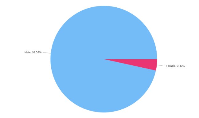 johnauthers's tweet photo. Is bitcoin a bubble? If so, it's a macho one. 97% of bitcoin holders are male. Great research from Deloitte Canada. https://t.co/3t9mYz7lM3 https://t.co/UOz2EYwKg7