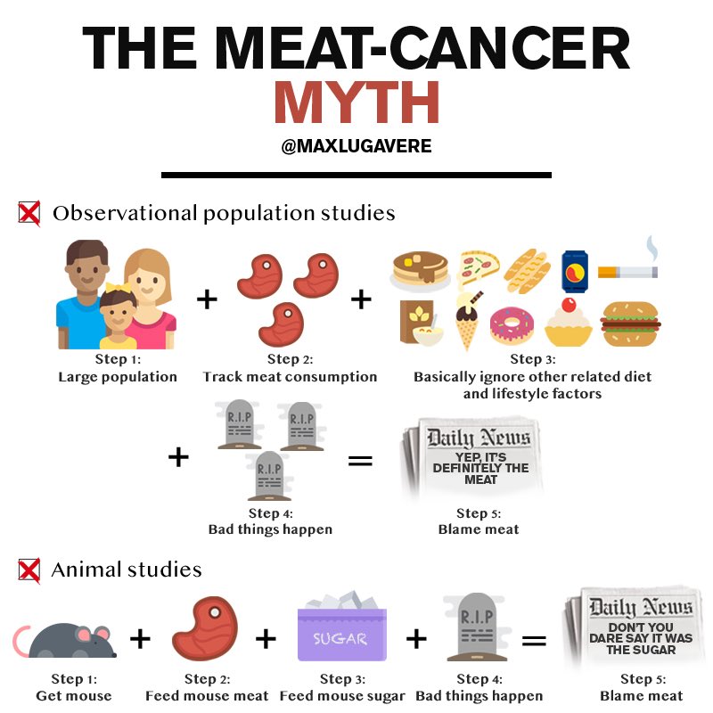 The Meat-Cancer Myth