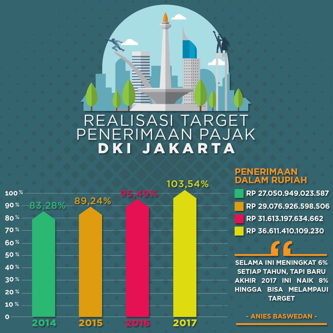 aniesbaswedan's tweet photo. Alhamdulillah Pemerintah Provinsi @DKIJakarta boleh berbangga karena mampu melampaui pencapaian target penerimaan pajak dan retribusi daerah untuk tahun anggaran 2017.

https://t.co/ib6Iwh5Uub https://t.co/4GondR1iBC