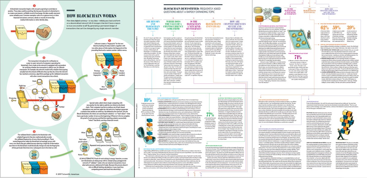 #Blockchain, simplified :-)
scientificamerican.com/sciam/assets/I… <a href="/sciam/">Scientific American</a>