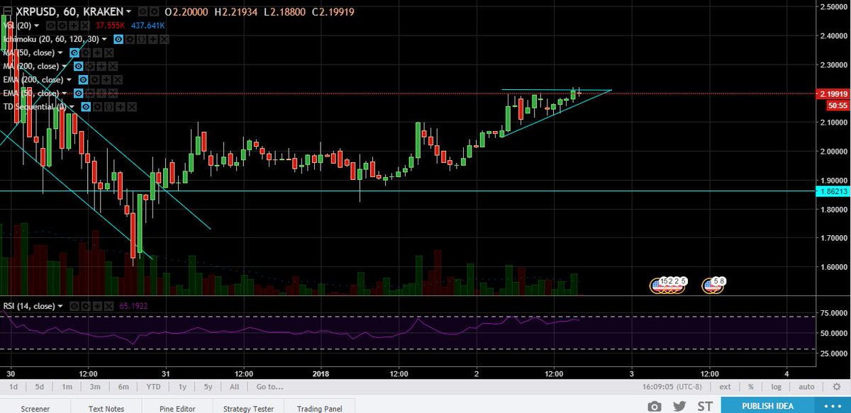 OvertonShadow's tweet photo. Ripple forming an ascending triangle on the hourly USD chart $XRP #crypto #cripple #noblockchain #noproblem #dontbeanocoiner #shitcointrading #shitcoins https://t.co/yJyBS8nf2c