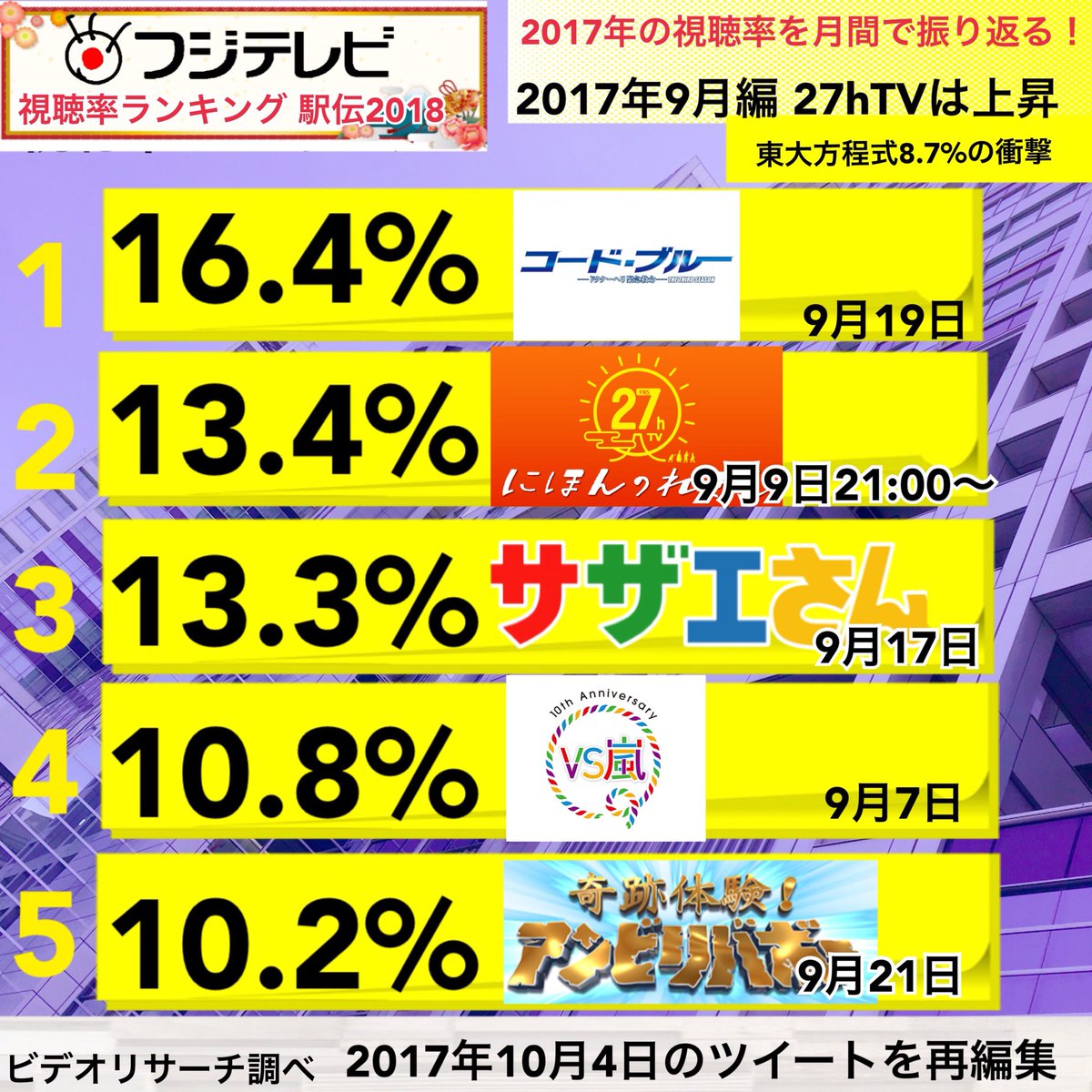 世界の森の駐車場 フジ視聴率ランキング駅伝18 17年9月編 コード ブルー有終の美 27時間テレビ 16年から回復 東大方程式 Engei 相次いで1桁