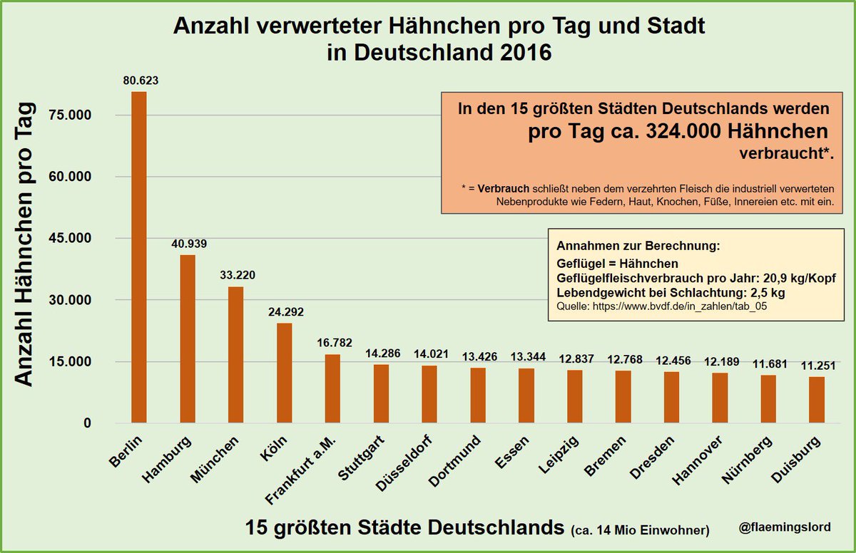 #Tierhaltung und #Fleischverbrauch in Deutschland

Wieviele #Hähnchen werden pro Tag in den größten deutschen Städten verbraucht*?

#Berlin: 80.623
#Hamburg: 40.939
#München: 33.220

*Verbrauch = Verzehr + industrielle Verarbeitung von Nebenprodukten.

#Landwirtschaft #Regional