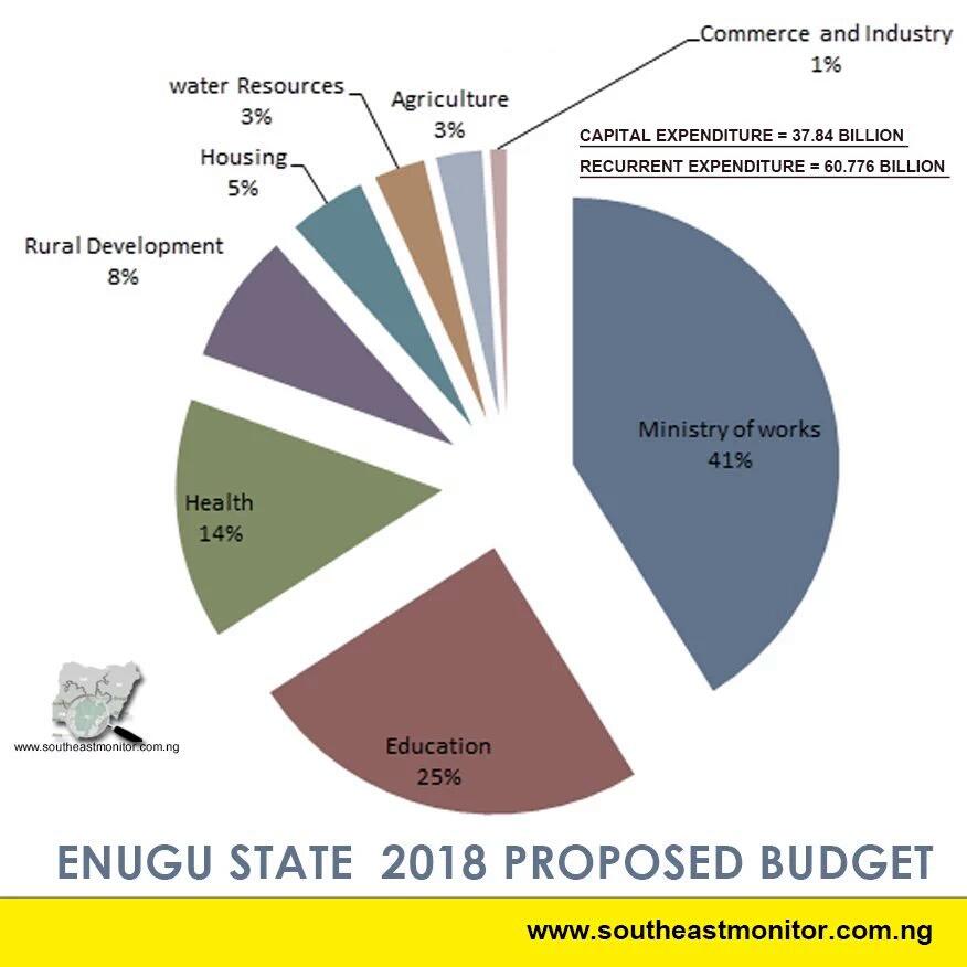 fittoteach's tweet photo. Great news for education in SE, Nigeria. Let us also know what they intend to spend it on, Hardware or Software? https://t.co/Es5bdTcSRQ