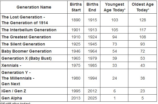 Generation Names And Dates Chart