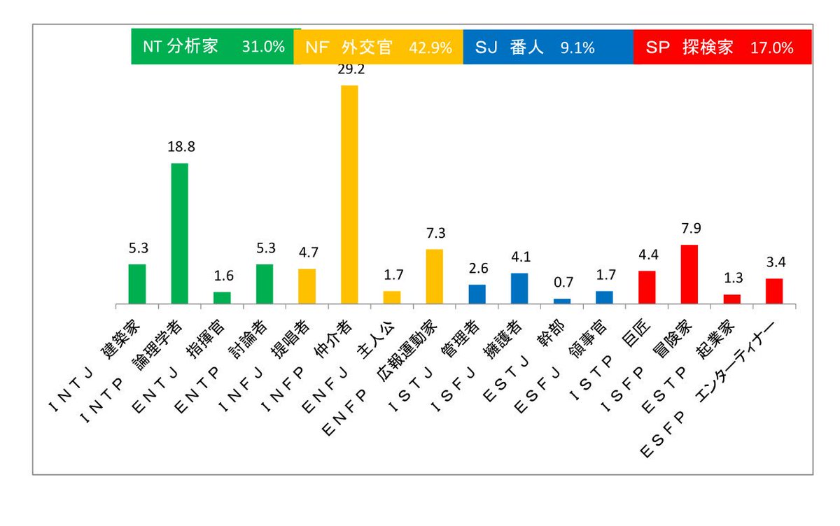 Cb 1 4 Adhd者が性格診断すると本当に結果が偏るのか一度バシッと調べてみたいので 拡散のご協力お願いします Adhdの方 あなたのタイプは16種類のうちどれですか 参考 診断サイト T Co Wzfkbcjdch性格診断テスト リプ欄に続きます