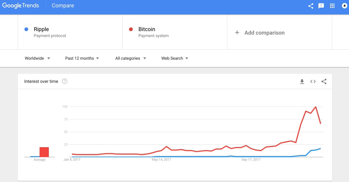 PlanoTechCap's tweet image. And so it begins.  #Bitcoin is to @Myspace as @Ripple #xrp is to @facebook