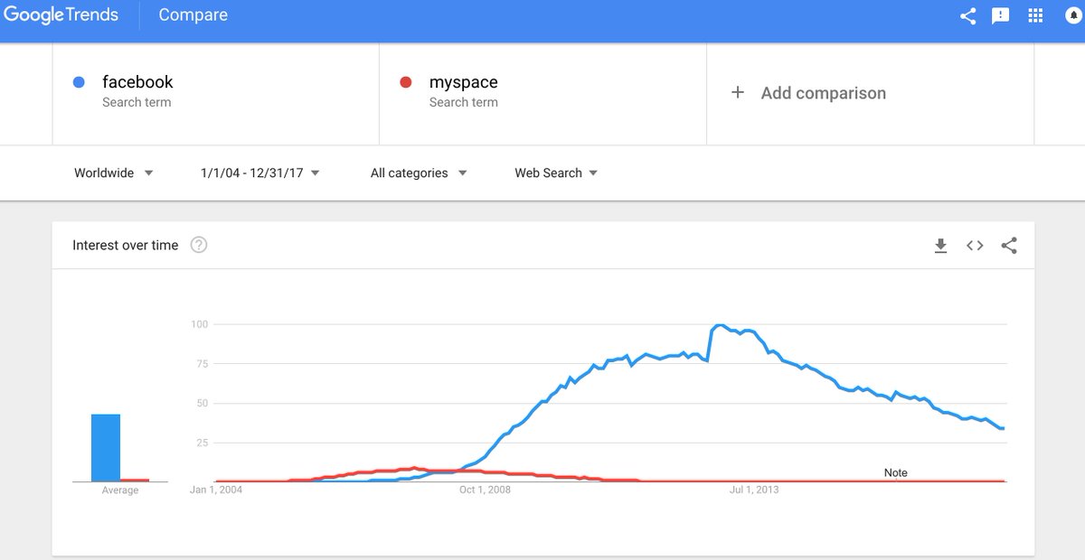 PlanoTechCap's tweet image. And so it begins.  #Bitcoin is to @Myspace as @Ripple #xrp is to @facebook