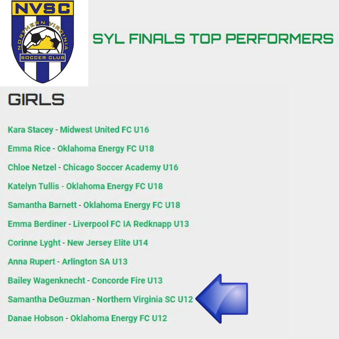soccernvsc's tweet photo. Congrats to our own Samantha DeGuzman, one of two U12 Girls recognized as Top Performers at last months Super Y Finals @superyleague @NVSC_SuperY https://t.co/P15wEUsmCg
