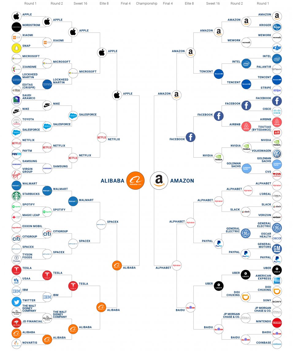 CBinsights's tweet photo. Heads up: tonight is your last chance to vote in our tech investment bracket, asking which company is the best to invest in today and hold for 10 years. The final showdown is between two e-commerce giants: @Amazon and @AlibabaGroup. Vote now! https://t.co/3UlucySQce https://t.co/6ff1BgqEiT