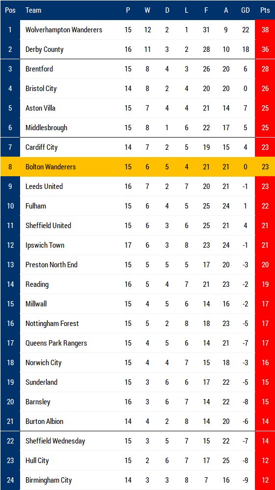BWFCStats's tweet image. Bolton picked up just two points from their opening 11 @SkyBetChamp matches this season.

Since beating Sheffield Wednesday on October 14, Wanderers have registered 23 points from the 15 games that have followed - a total only bettered by six clubs.

#BWFC