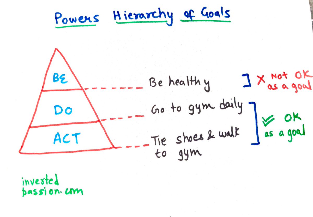 2/n There are several reasons for failing at new year resolutions. First one: our impulse is to keep ‘be’ goals (be healthy, be happy, be rich, etc.) These are vague goals that provide no direction.
